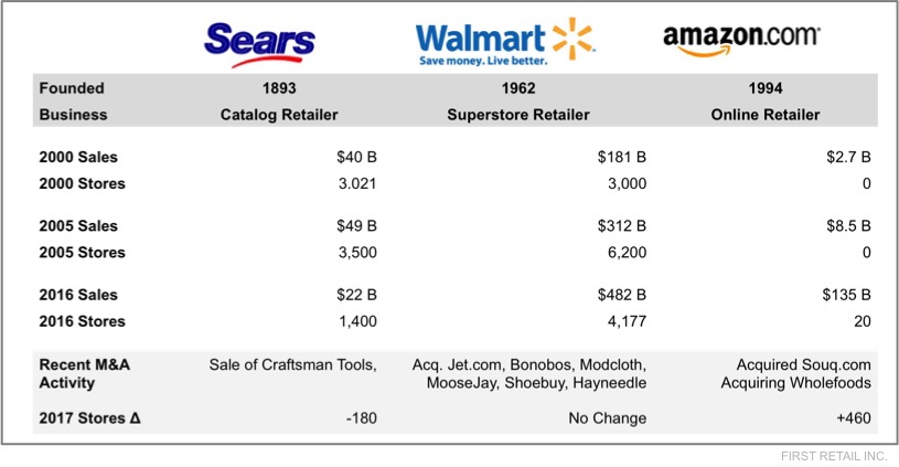 Sears Walmart Amazon Stores and Sales